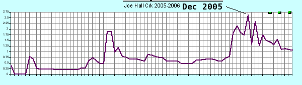 graph of 2005 stream gage reading