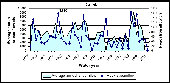 Elk Creek annual flow rates