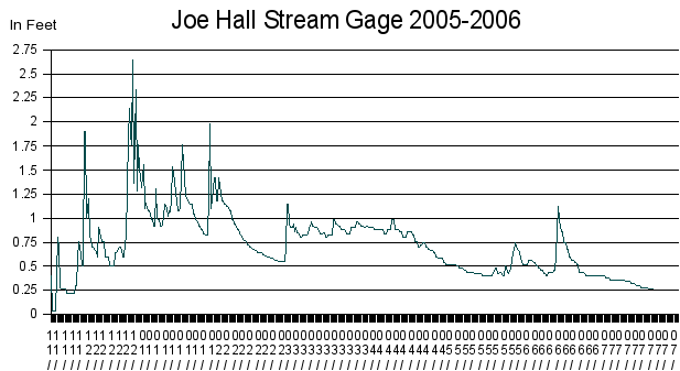 Joe Hall creek stream gage chart