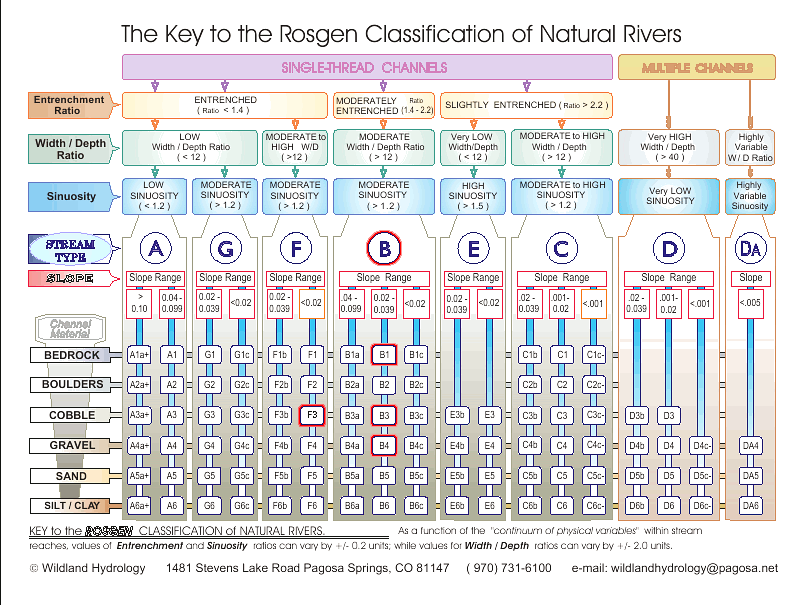 Joe Hall creek stream classification chart