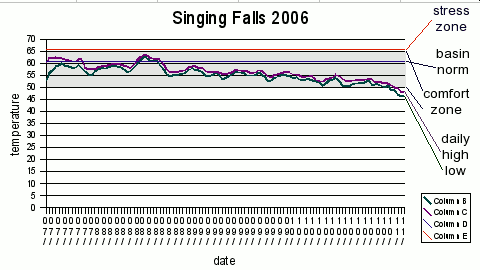 temperature chart